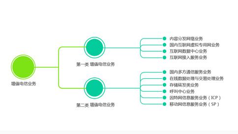 增值電信業務經營許可證 定義、適用范圍與業務概述