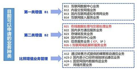 如何辦理增值電信業務經營許可證 流程、材料與關鍵點詳解